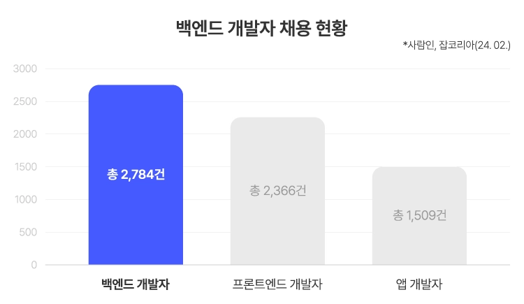 채용 공고 비중 이미지